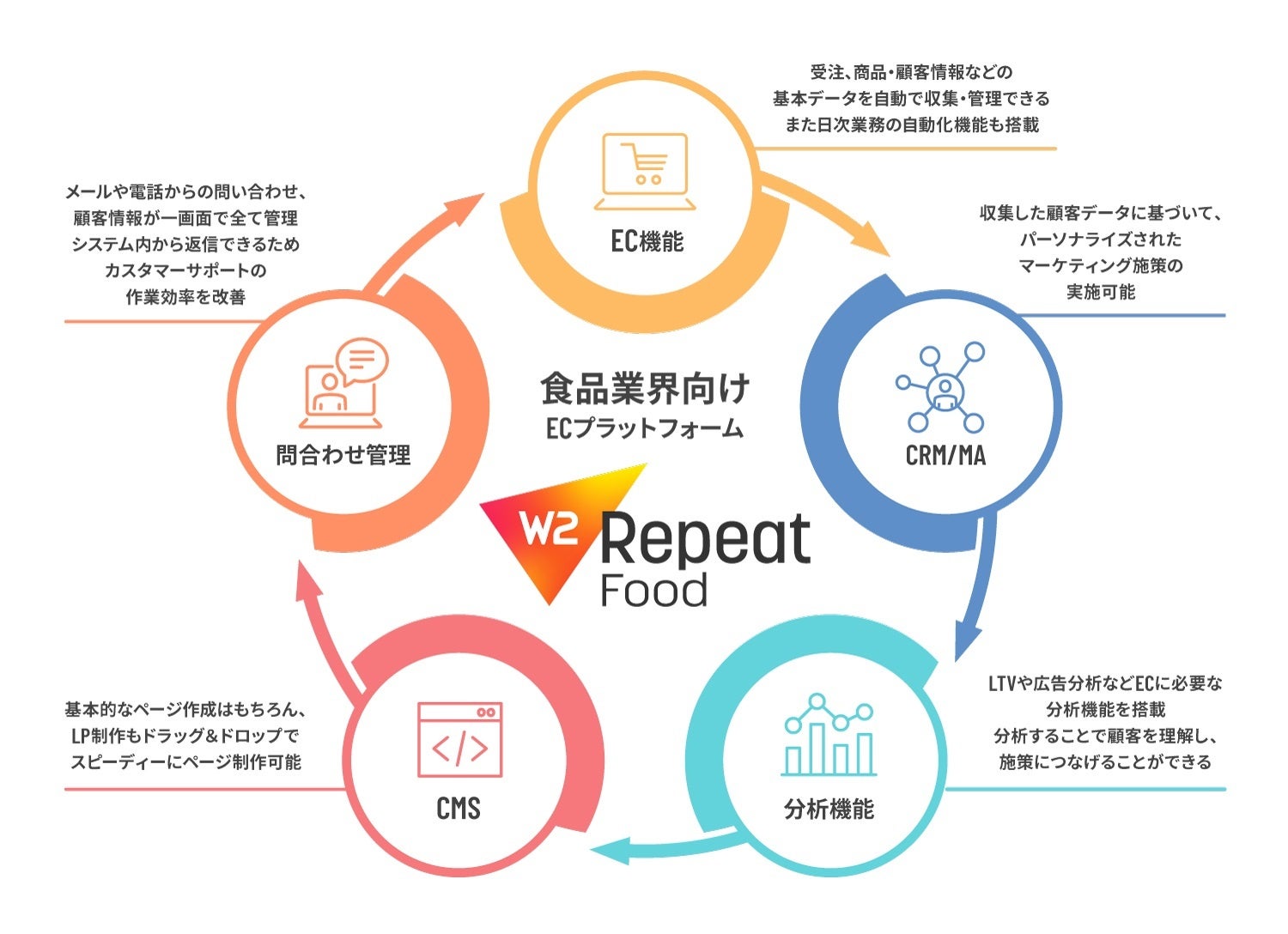 定期通販に必要な機能が揃ったW2 Repeat Food