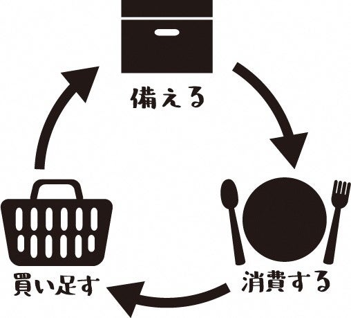 ローリングストック (食品ロスに配慮した備蓄法)