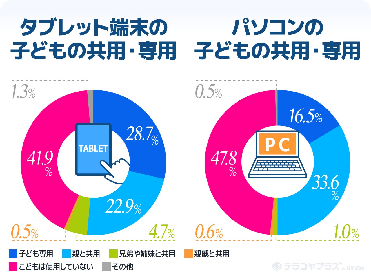 小学生の保護者の約63 が子どものチャットを監視 実際のトラブルや家庭ごとのルールを調査 株式会社cyberowlのプレスリリース 小学生の保護者の約63 が子どものチャットを監視 実際のトラブルや家庭ごとのルールを調査 株式会社cyberowlのプレスリリース