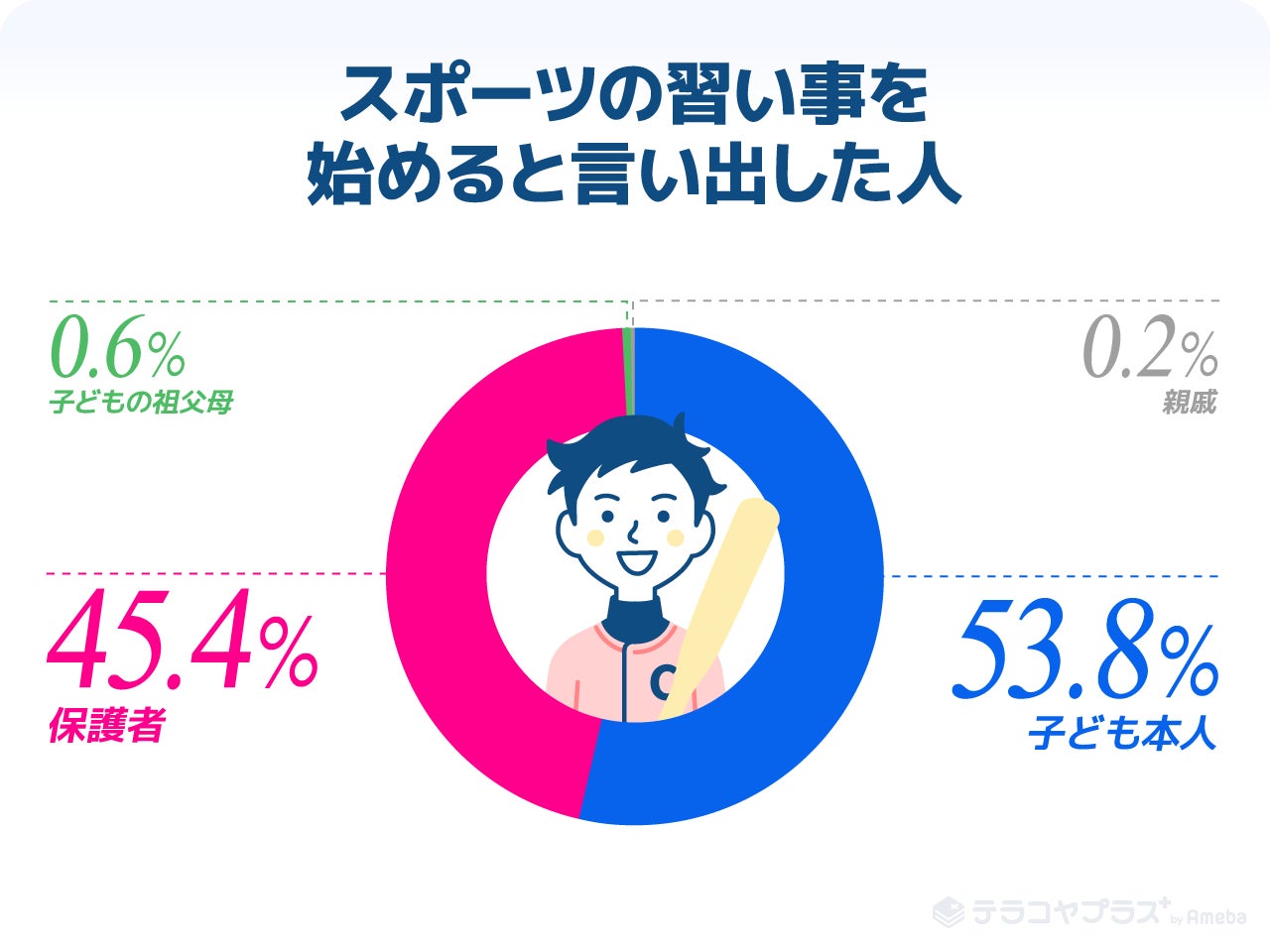 2位は池江璃花子 1位は 小学生の保護者が選んだ 子どものお手本となるアスリート ランキング 株式会社cyberowlのプレスリリース 2位は池江璃花子 1位は 小学生の保護者が選んだ 子どものお手本となるアスリート ランキング 株式会社cyberowlのプレスリリース