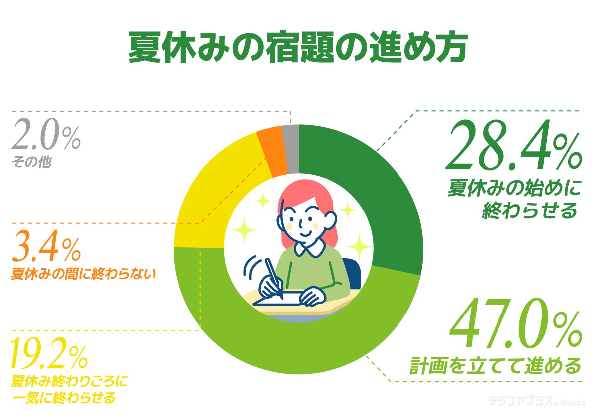 夏休みの宿題 手伝う親は9割 徹夜で鼻血 自由研究の蟻が逃走 驚きハプニングも 株式会社cyberowlのプレスリリース