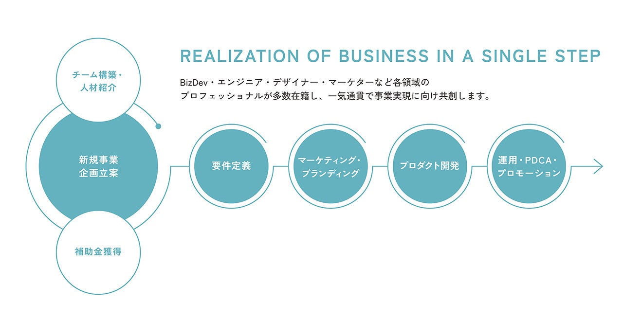 企画の立案から運用まで一気通貫の事業共創