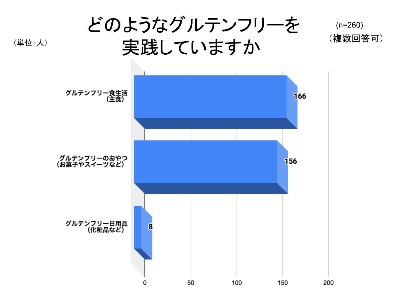 グルテンフリーは本当に効果的 経験者260名にアンケートを実施 サプリポートのプレスリリース グルテンフリーは本当に効果的 経験者260名にアンケートを実施 サプリポートのプレスリリース