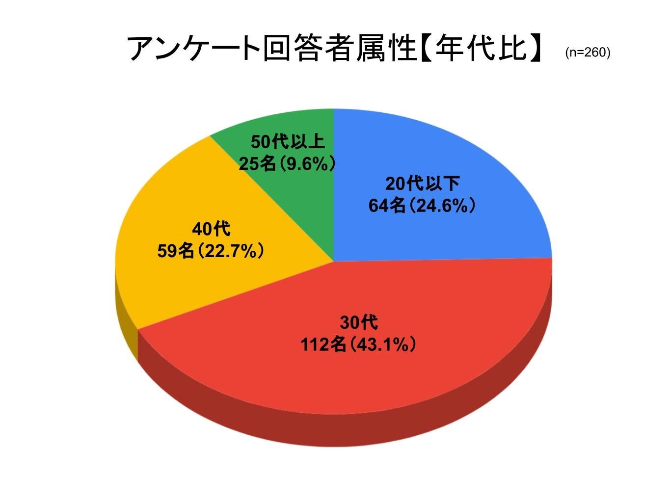 グルテンフリーは本当に効果的 経験者260名にアンケートを実施 サプリポートのプレスリリース グルテンフリーは本当に効果的 経験者260名にアンケートを実施 サプリポートのプレスリリース