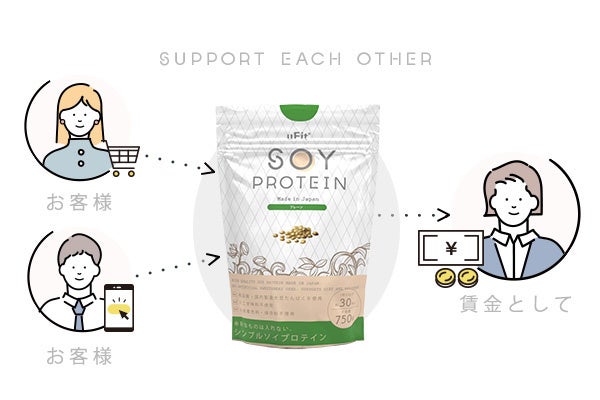 「uFit Soy Protein」を飲むことで、障がいのある方々が安心して働き、十分な賃金を受け取れる環境づくりにつながります。