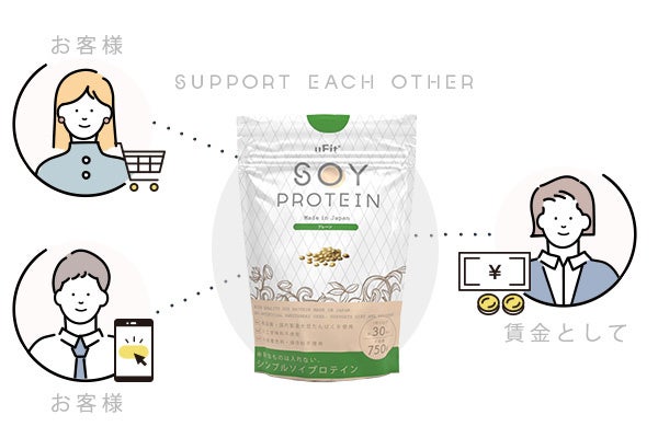 「uFit Soy Protein」の製造委託を通してお金を支払うことで、障がいを持つ方々が安心して働き、十分な賃金を受け取れる環境づくりにつながります。