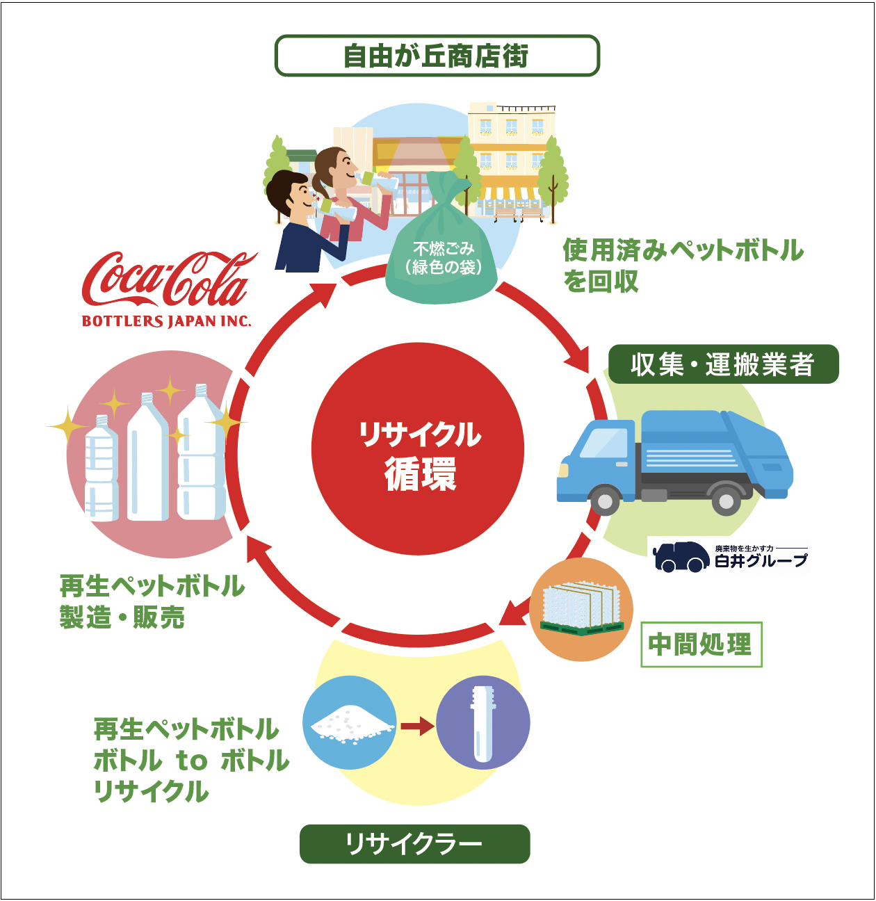 【「ボトルtoボトル」協働事業プロセス】