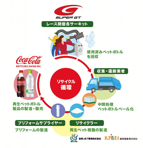 【「SUPER GT」と協働する「ボトルtoボトル」プロセス】