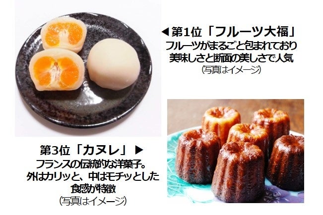 2022年に流行すると思うスイーツ