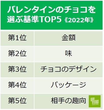 バレンタインのチョコを 選ぶ基準TOP5《2022年》