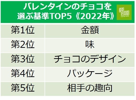 バレンタインのチョコを 選ぶ基準TOP5《2022年》