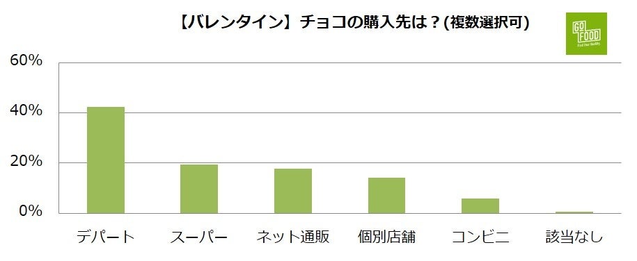 【バレンタイン】チョコの購入先は？(複数選択可)