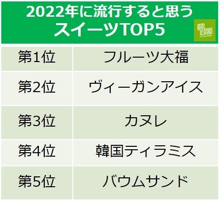 2022年に流行すると思うスイーツ