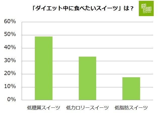 「ダイエット中に食べたいスイーツ」は？