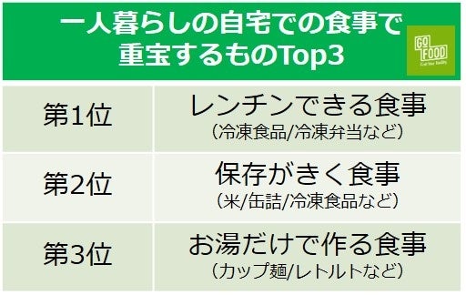 春の新生活！一人暮らしの食生活調査2022年最新《GOFOOD》