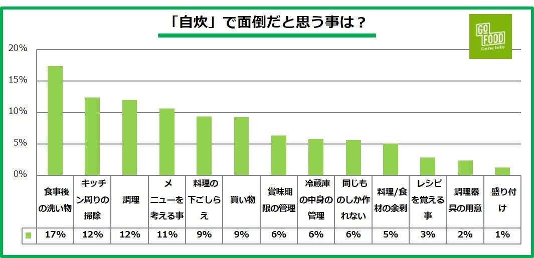 春の新生活!一人暮らしの食生活調査2022年最新《GOFOOD》