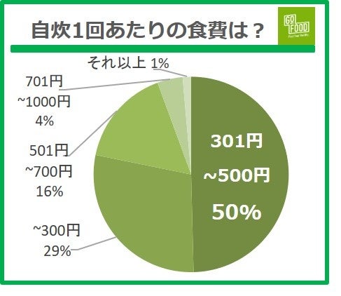 春の新生活！一人暮らしの食生活調査2022年最新《GOFOOD》