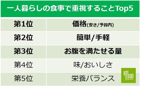 春の新生活!一人暮らしの食生活調査2022年最新《GOFOOD》