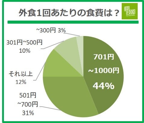 春の新生活！一人暮らしの食生活調査2022年最新《GOFOOD》