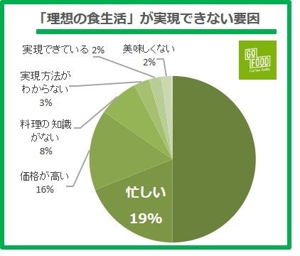 春の新生活！一人暮らしの食生活調査2022年最新《GOFOOD》
