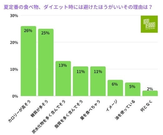 GOFOOD_ダイエットと食事」に関する調査【2022年】