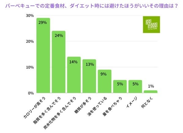 GOFOOD_ダイエットと食事」に関する調査【2022年】