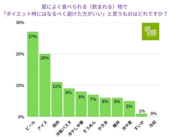 GOFOOD_ダイエットと食事」に関する調査【2022年】
