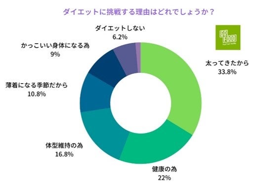 GOFOOD_ダイエットと食事」に関する調査【2022年】