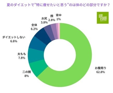 GOFOOD_ダイエットと食事」に関する調査【2022年】
