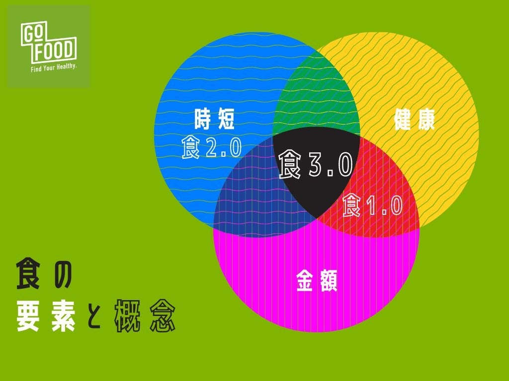 食の要素と概念