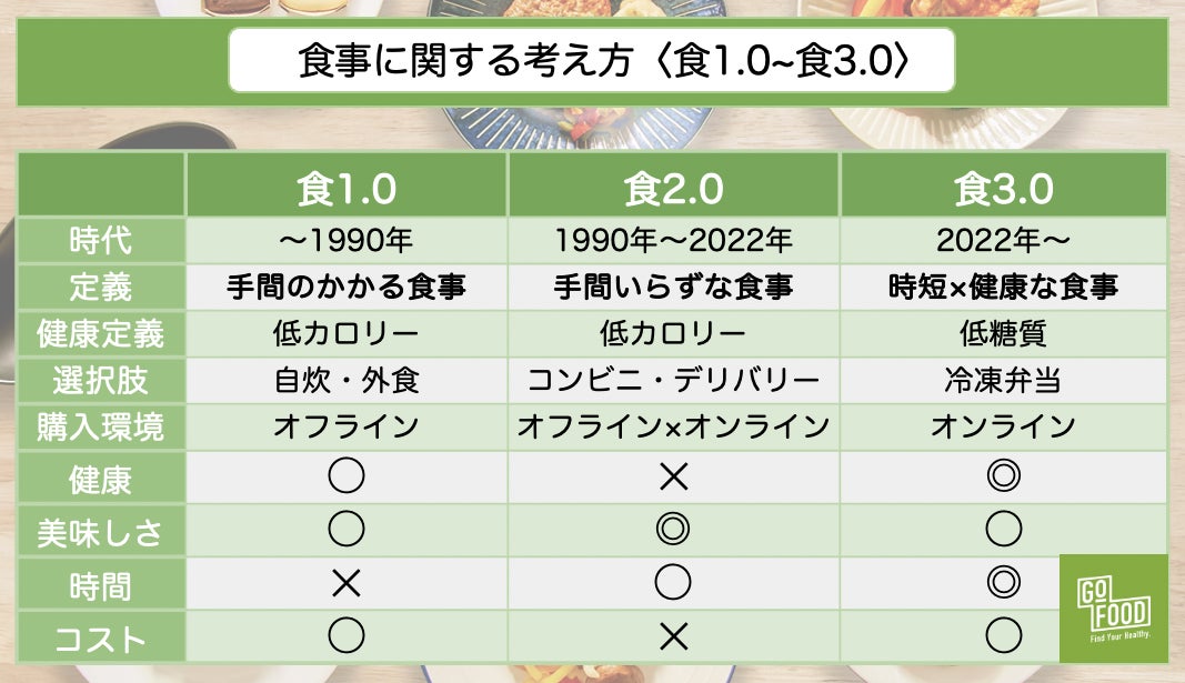 食3.0