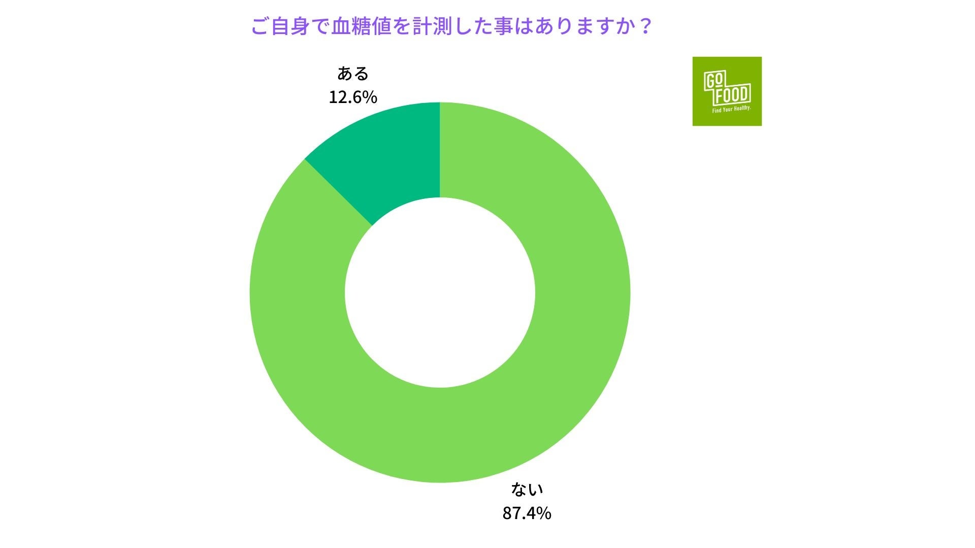 自身で血糖値の測定をしたことがあるか＜低糖質研究所＞