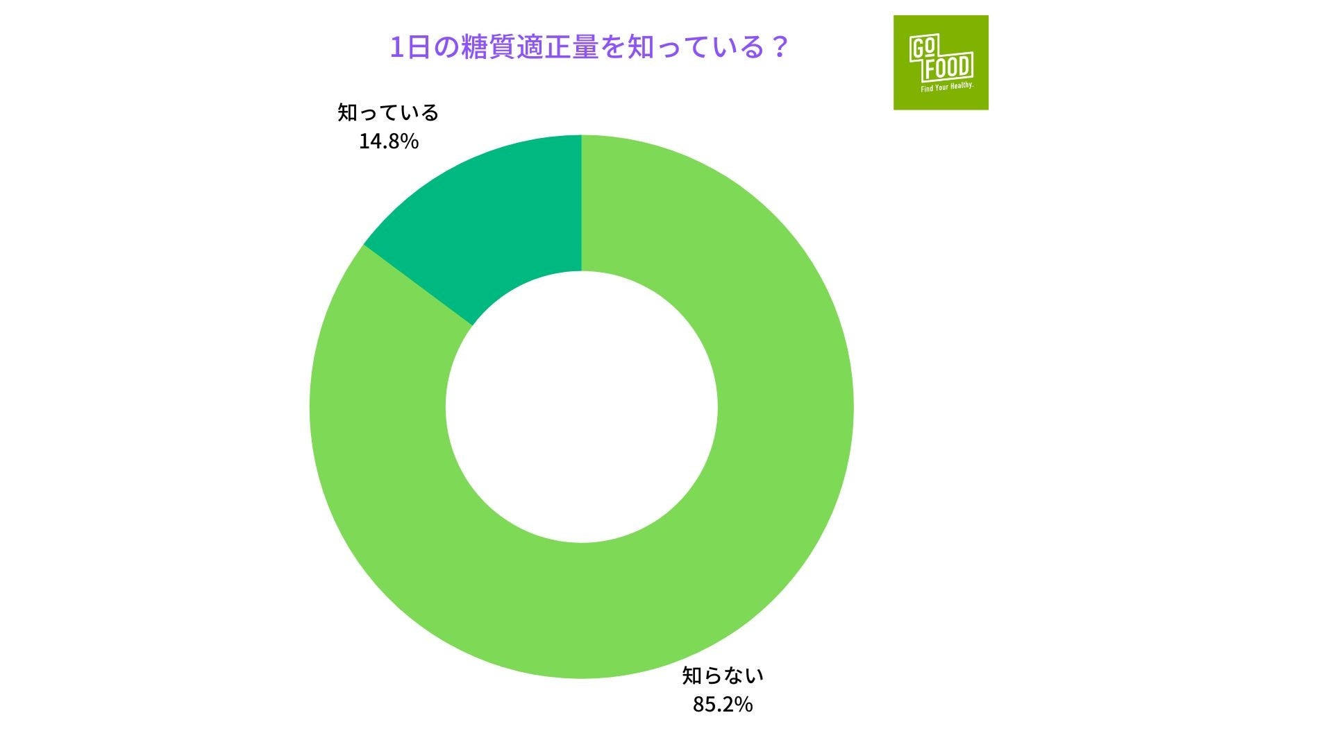 1日の糖質適正量調査＜低糖質研究所＞