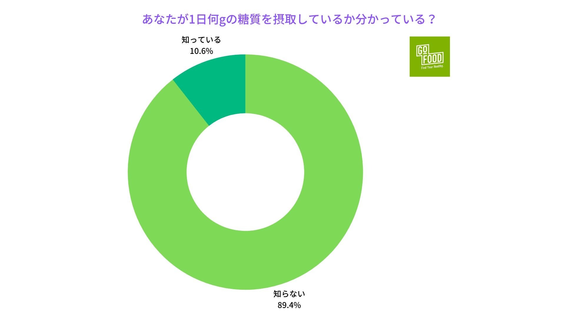 1日の糖質摂取量調査<低糖質研究所>