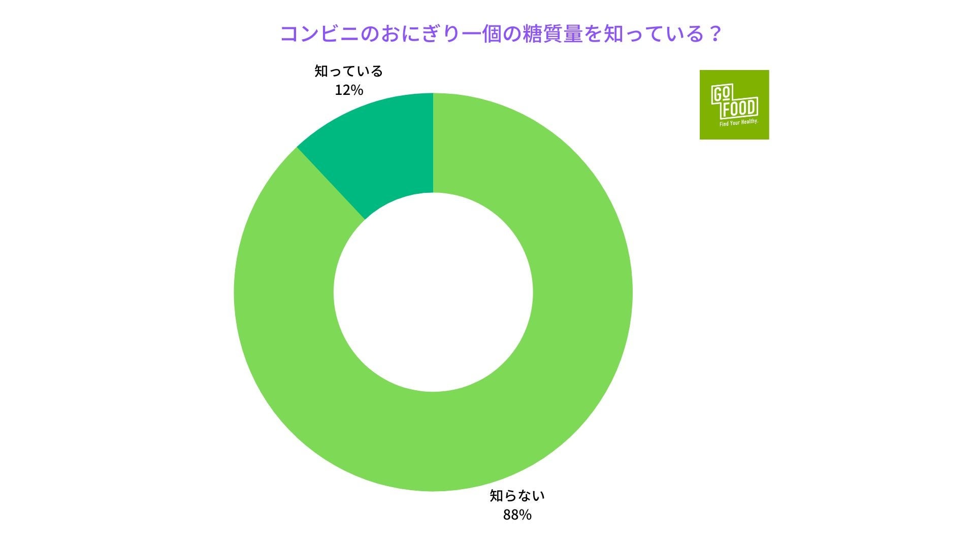 おにぎり1個の糖質量を知っているか<低糖質研究所>
