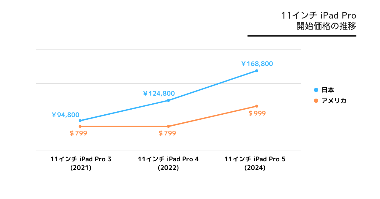 【1万円値下げ中】iPad Pro 256GB 【今夜さらにラストセール】 Apple iPad Pro 11インチ 第4世代 Wi-Fi 256GB 2022年秋モデル MNXF3J
