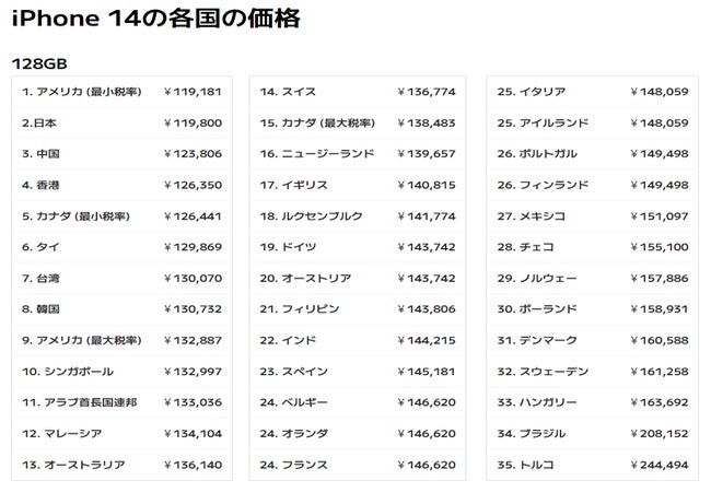 日本のiPhone 14シリーズの価格はアメリカに次いで世界で2番目に安い