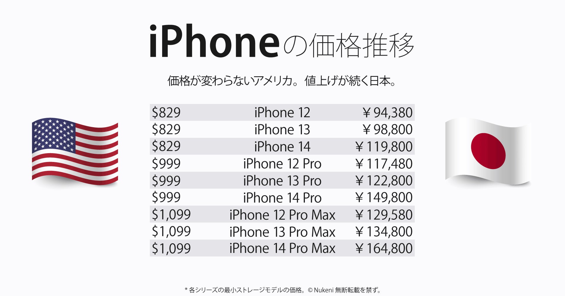 日本のiPhoneは過去3年でアジアワースト1位の値上げ率。世界では3番目