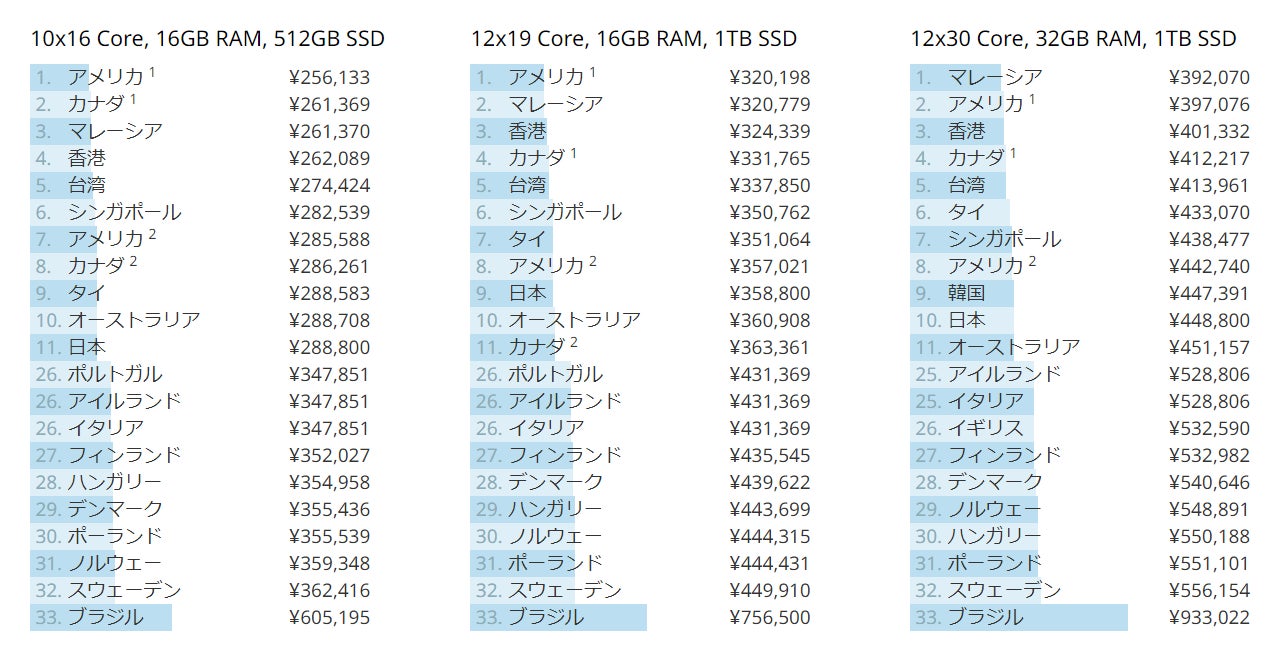 アップル製品の世界的なインフレ継続。新型MacBook値上げ | Nukeniの アップル製品の世界的なインフレ継続。新型MacBook値上げ | Nukeniの