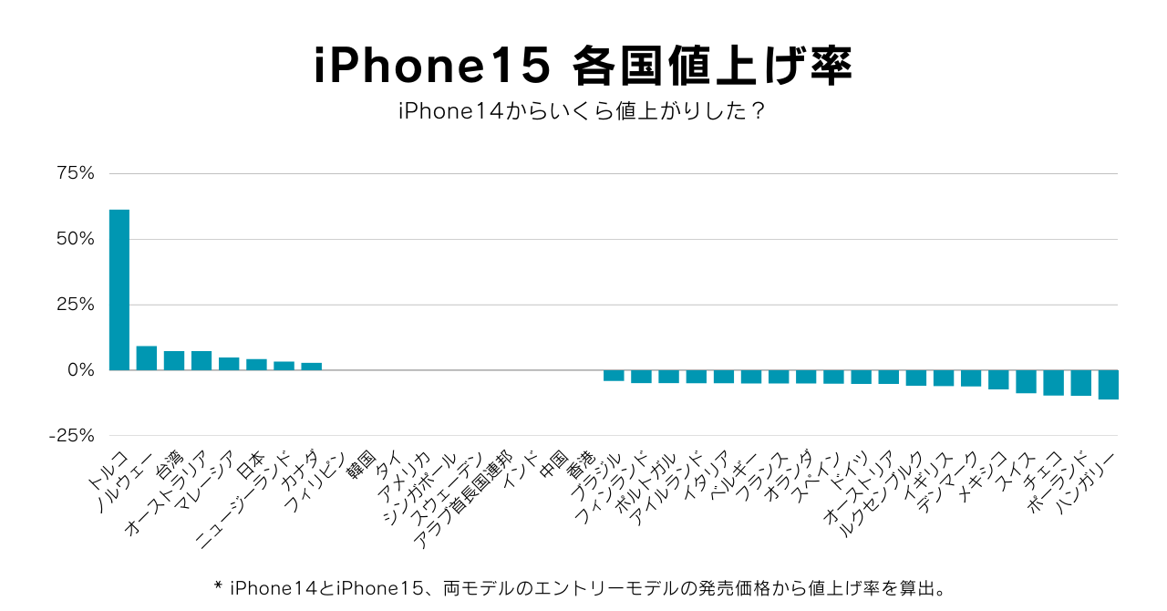びっくり！iPhone15の価格、日本は世界で○番目に安かった！ #Z世代