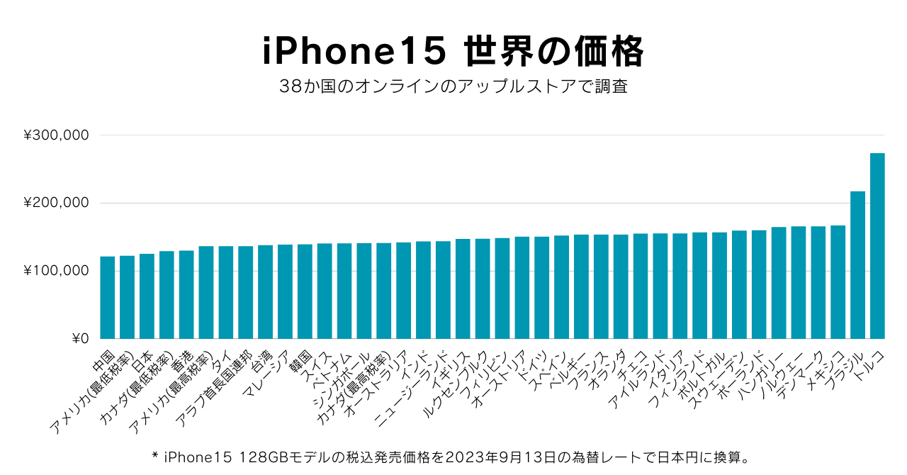 iPhone15の価格を38か国で調査。日本のiPhoneは高い？ | Nukeniの