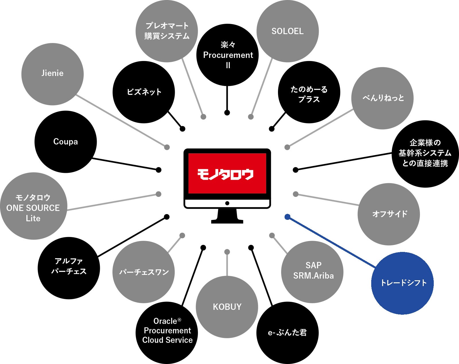 モノタロウ　パンチアウト購買システムイメージ