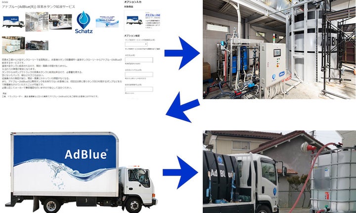 モノタロウ 商品ページで注文→AdBlue®製造所→配送→専任ドライバーが直接AdBlue®保管タンクへ給液