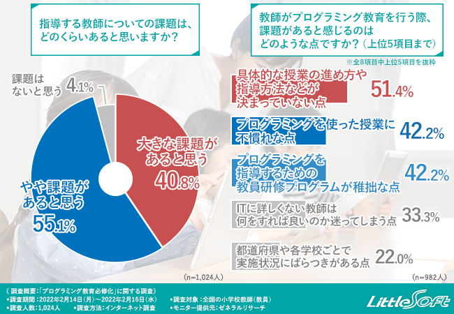 小学校でのプログラミング必修化の課題は 教師 と 環境 リトルソフト株式会社のプレスリリース