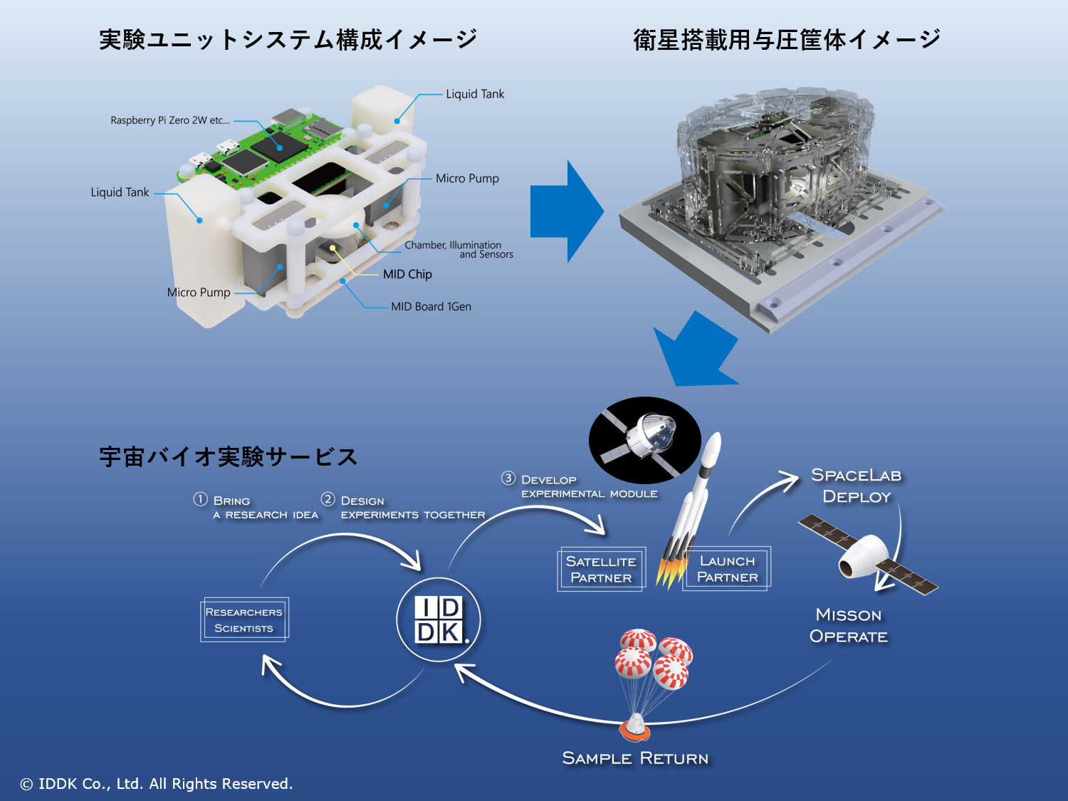 宇宙バイオ実験サービスを展開する株式会社IDDKがプレシリーズA