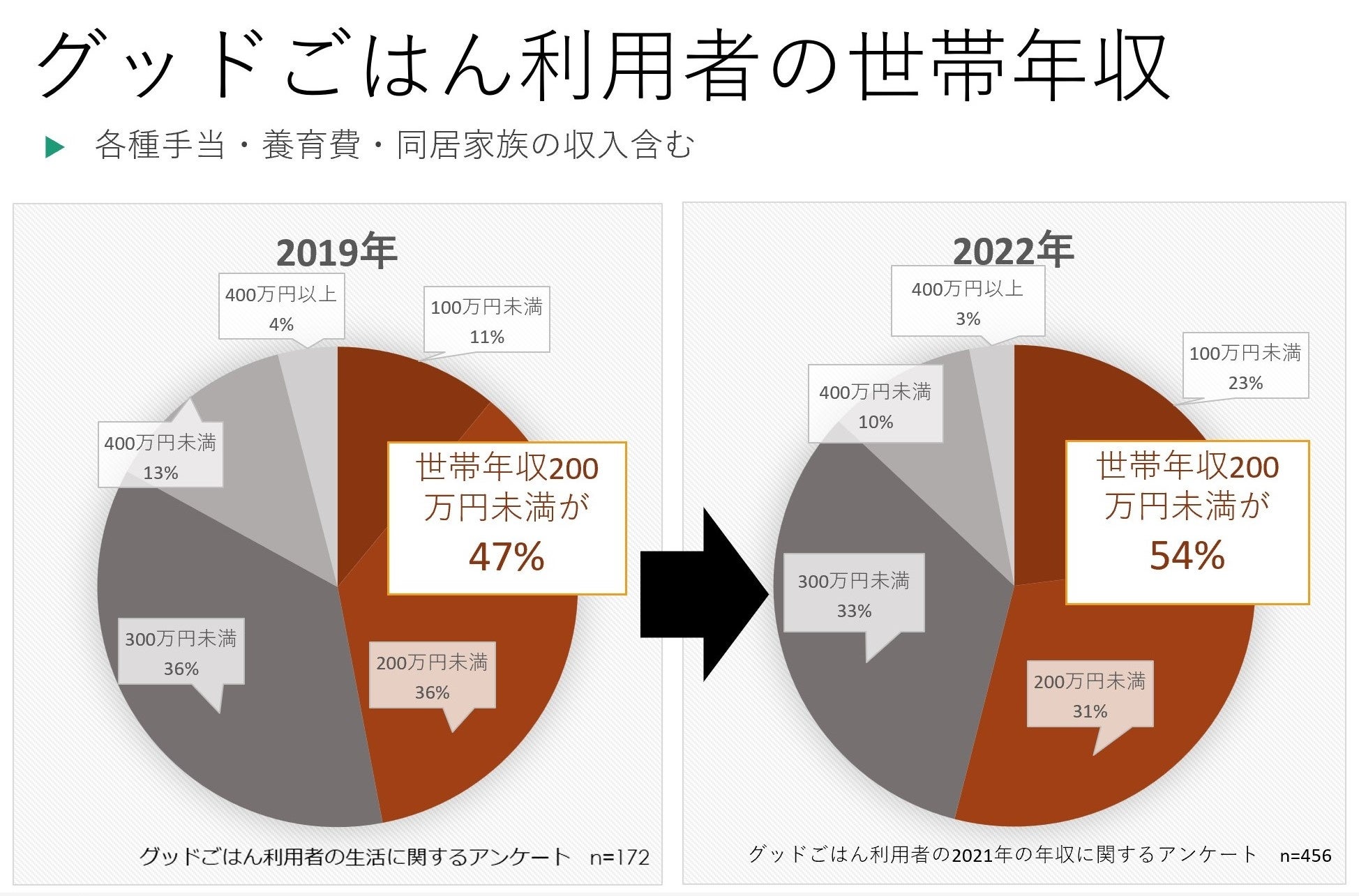 グッドごはんの利用者の世帯年収2019年調査と2022年調査