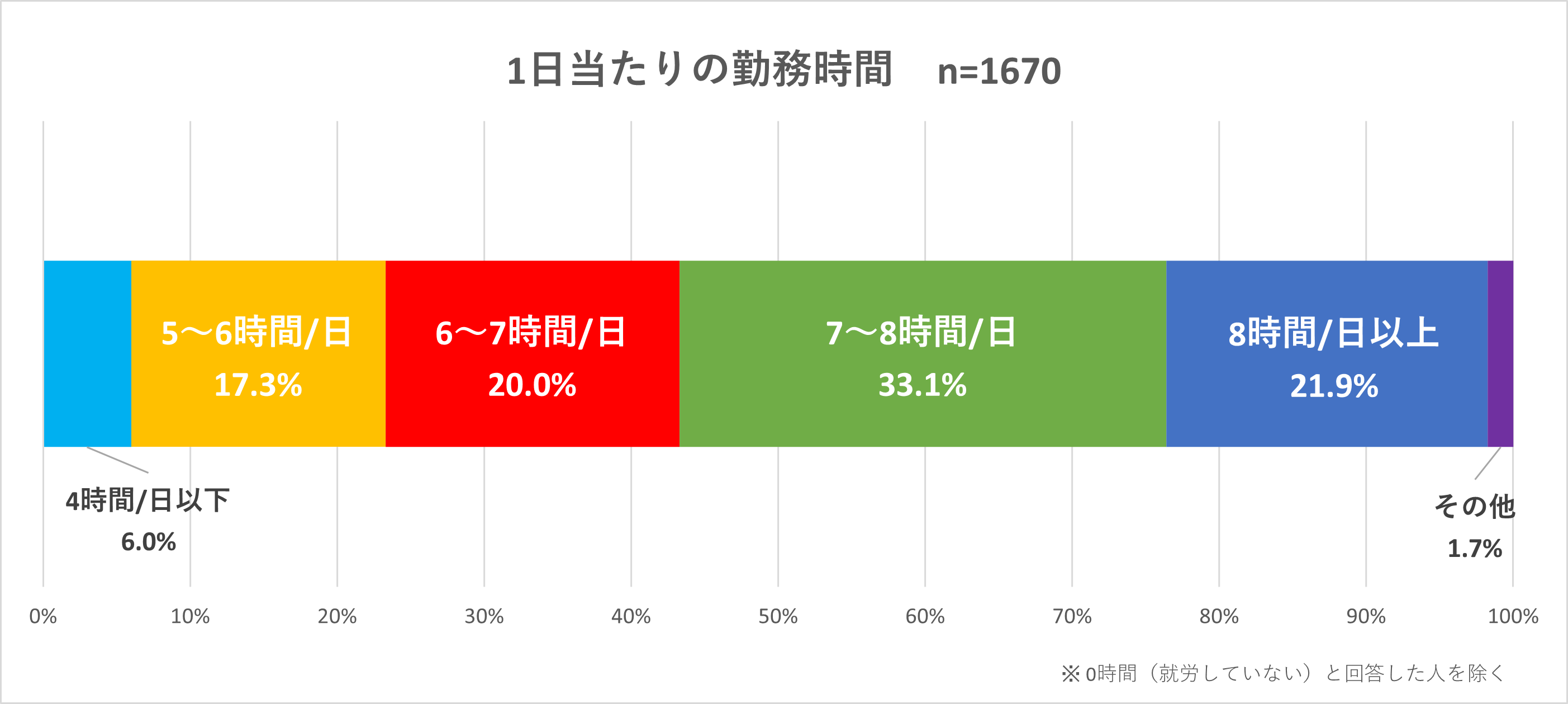 質問「1日に何時間程度働いていますか？」