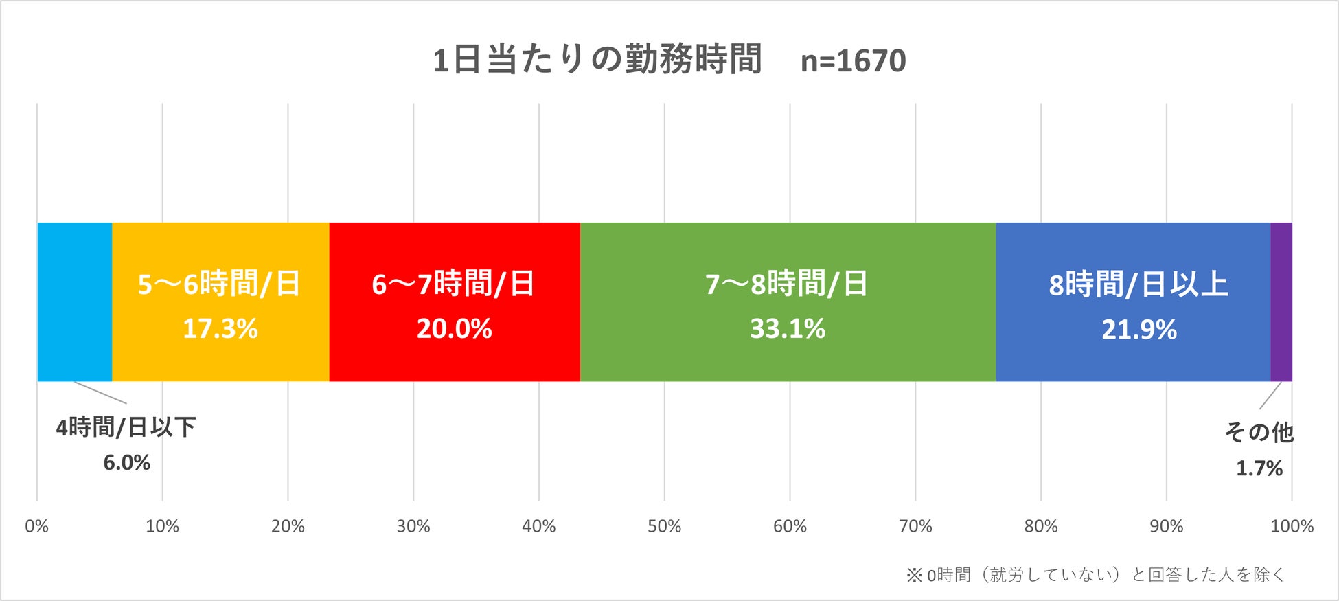 質問「1日に何時間程度働いていますか?」
