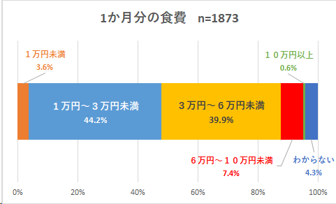 質問「あなたの世帯の、1か月のおおよその食費はいくらですか？」