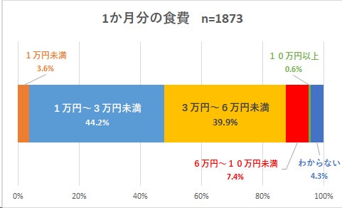 質問「あなたの世帯の、1か月のおおよその食費はいくらですか?」